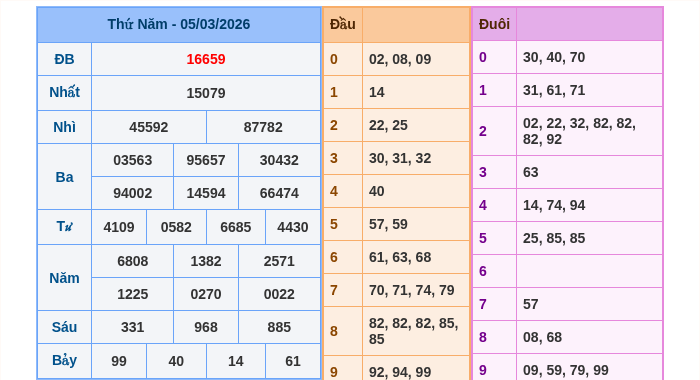 Kết quả xsmb ngày 05/03/2026