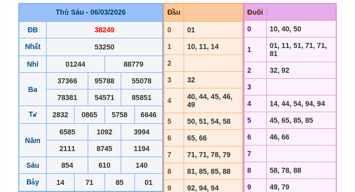 Kết quả xsmb ngày 06/03/2026