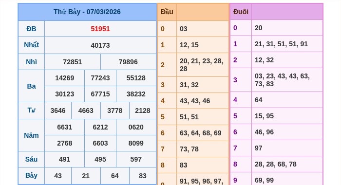 Kết quả xsmb ngày 07/03/2026