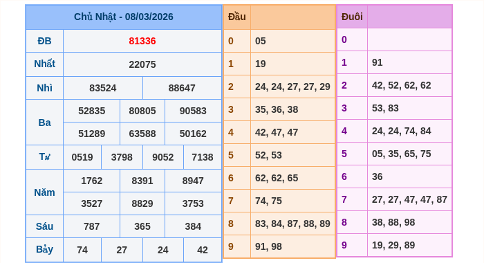 Kết quả xsmb ngày 08/03/2026