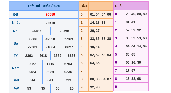 Kết quả xsmb ngày 09/03/2026