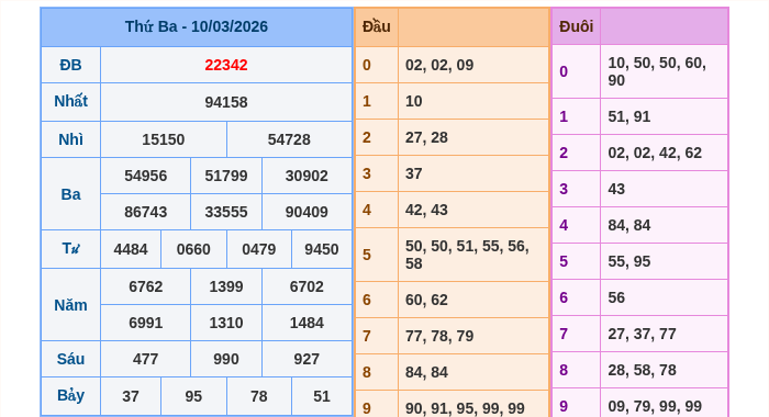 Kết quả xsmb ngày 10/03/2026
