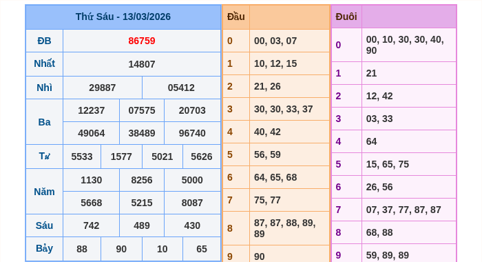 Kết quả xsmb ngày 13/03/2026