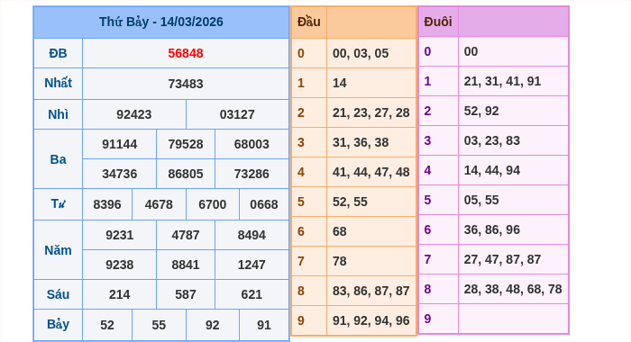 Kết quả xsmb ngày 14/03/2026