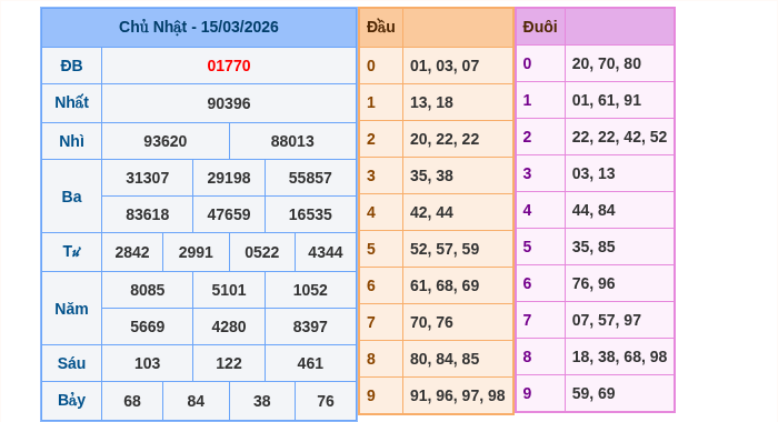 Kết quả xsmb ngày 15/03/2026