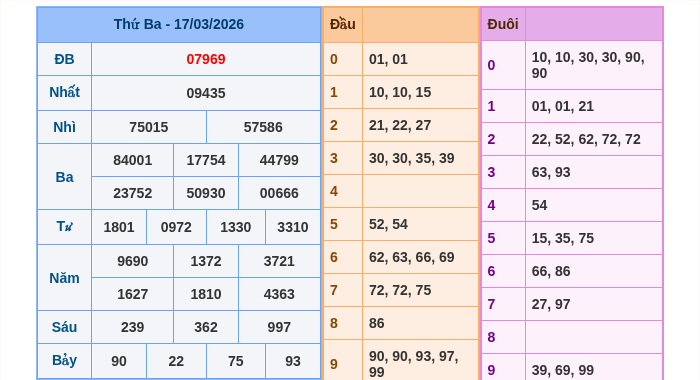 Kết quả xsmb ngày 17/03/2026