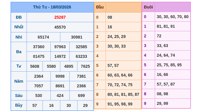 Kết quả xsmb ngày 18/03/2026