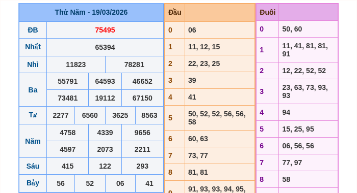 Kết quả xsmb ngày 19/03/2026