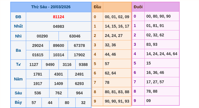 Kết quả xsmb ngày 20/03/2026