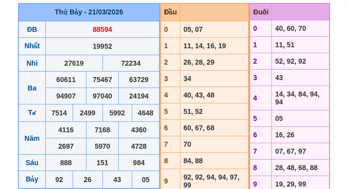 Kết quả xsmb ngày 21/03/2026