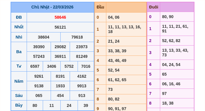 Kết quả xsmb ngày 22/03/2026