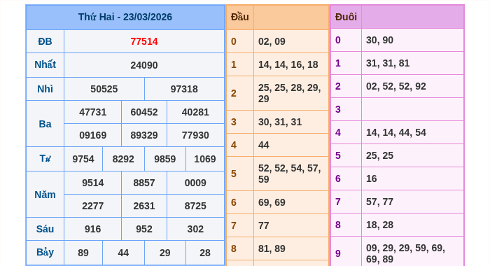 Kết quả xsmb ngày 23/03/2026