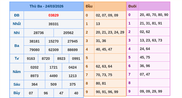 Kết quả xsmb ngày 24/03/2026