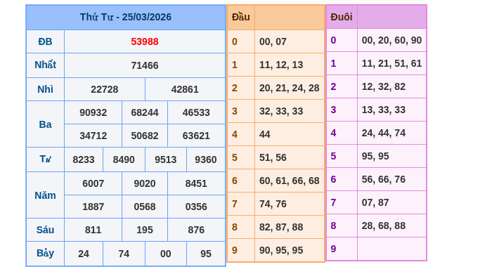 Kết quả xsmb ngày 25/03/2026