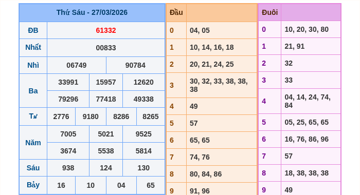 Kết quả xsmb ngày 27/03/2026