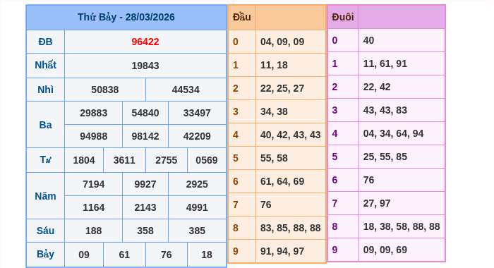 Kết quả xsmb ngày 28/03/2026