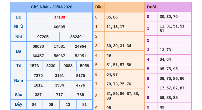 Kết quả xsmb ngày 29/03/2026