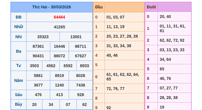 Kết quả xsmb ngày 30/03/2026