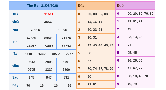 Kết quả xsmb ngày 31/03/2026