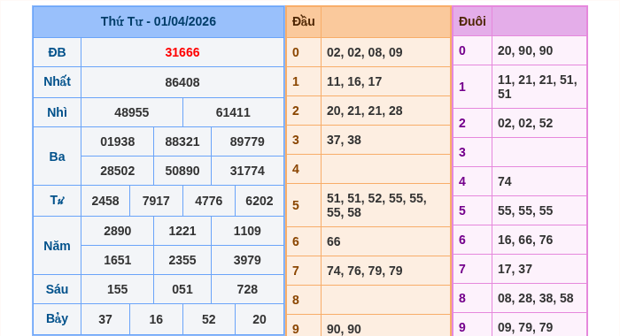 Kết quả xsmb ngày 01/04/2026