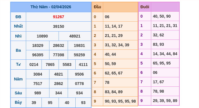 Kết quả xsmb ngày 02/04/2026
