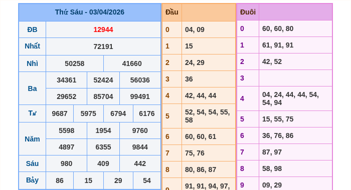 Kết quả xsmb ngày 03/04/2026