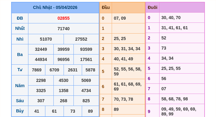 Kết quả xsmb ngày 05/04/2026