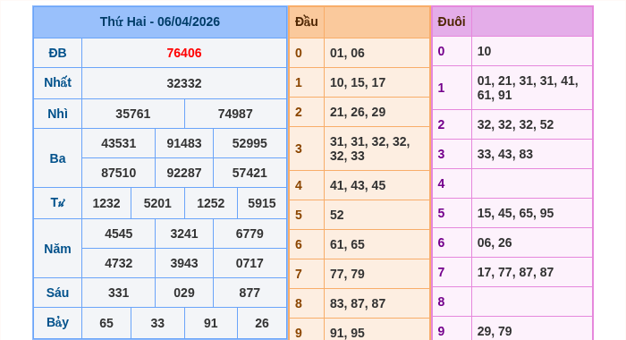 Kết quả xsmb ngày 06/04/2026