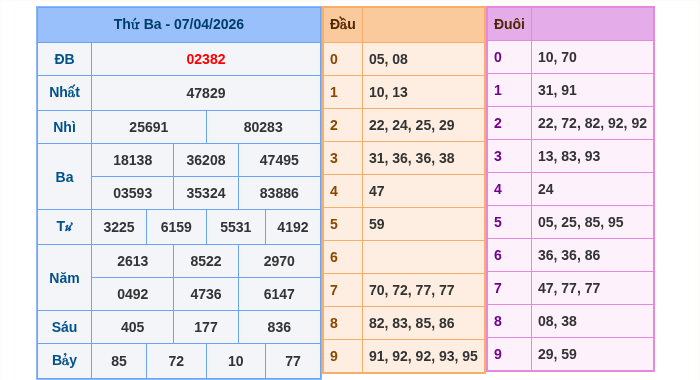 Kết quả xsmb ngày 07/04/2026