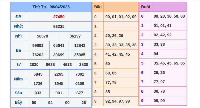 Kết quả xsmb ngày 08/04/2026