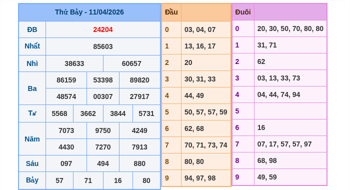 Kết quả xsmb ngày 11/04/2026