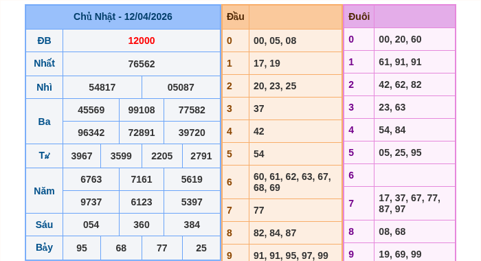 Kết quả xsmb ngày 12/04/2026