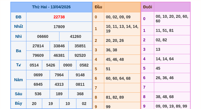Kết quả xsmb ngày 13/04/2026
