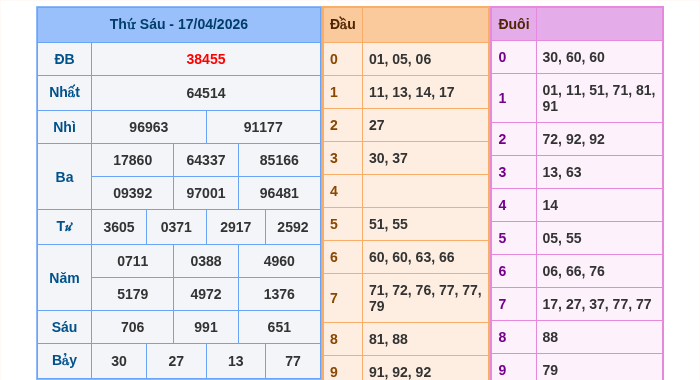Kết quả xsmb ngày 17/04/2026