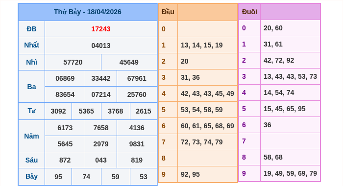 Kết quả xsmb ngày 18/04/2026