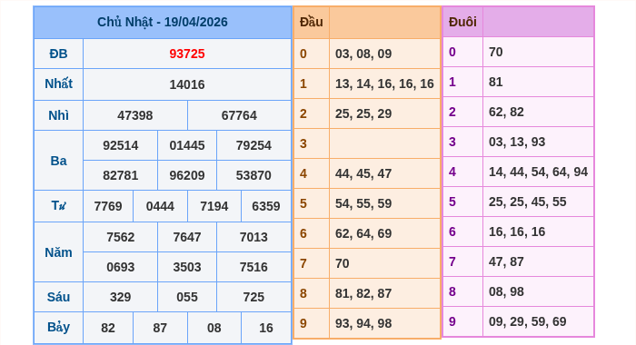 Kết quả xsmb ngày 19/04/2026