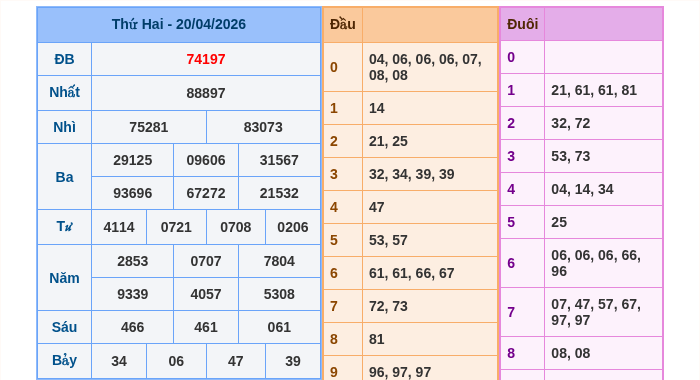 Kết quả xsmb ngày 20/04/2026