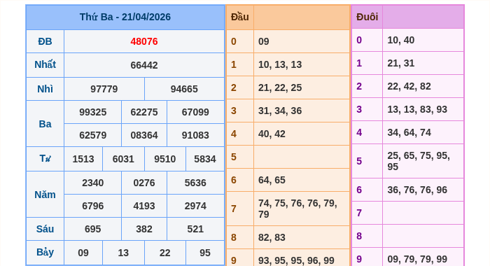 Kết quả xsmb ngày 21/04/2026