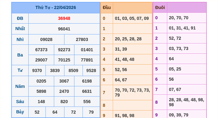 Kết quả xsmb ngày 22/04/2026