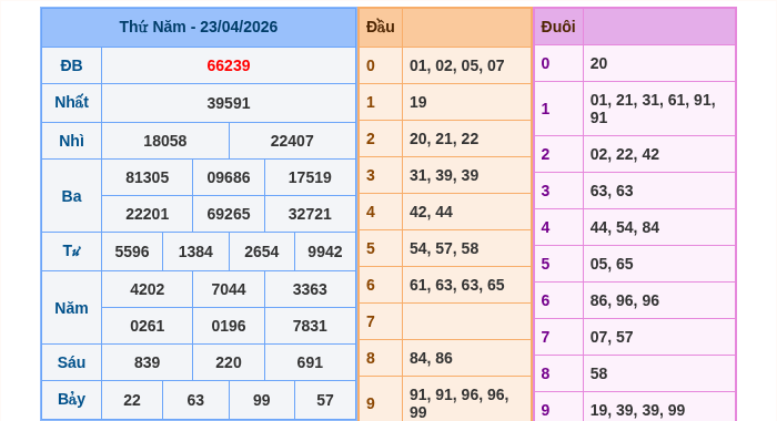Kết quả xsmb ngày 23/04/2026