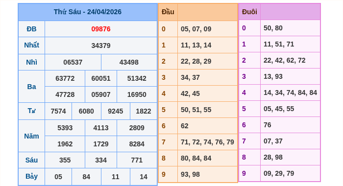 Kết quả xsmb ngày 24/04/2026