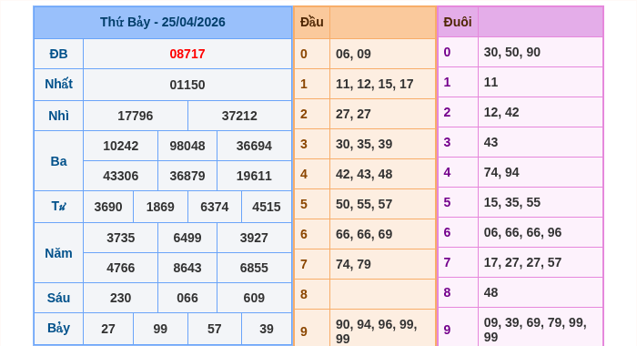 Kết quả xsmb ngày 25/04/2026