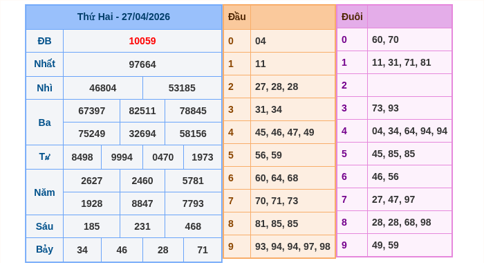 Kết quả xsmb ngày 27/04/2026