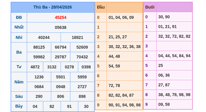 Kết quả xsmb ngày 28/04/2026