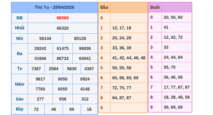 Kết quả xsmb ngày 29/04/2026