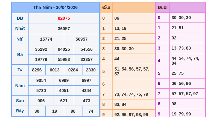 Kết quả xsmb ngày 30/04/2026