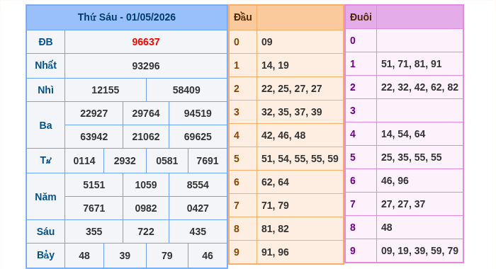 Kết quả xsmb ngày 01/05/2026
