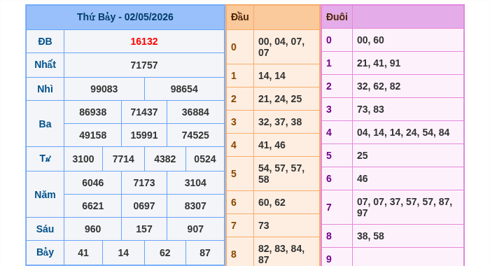 Kết quả xsmb ngày 02/05/2026