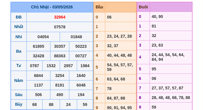 Kết quả xsmb ngày 03/05/2026