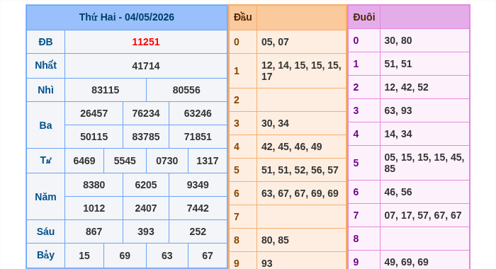 Kết quả xsmb ngày 04/05/2026